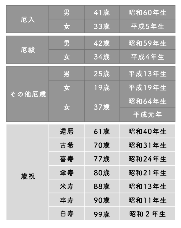 令和７年厄年表（数え年）